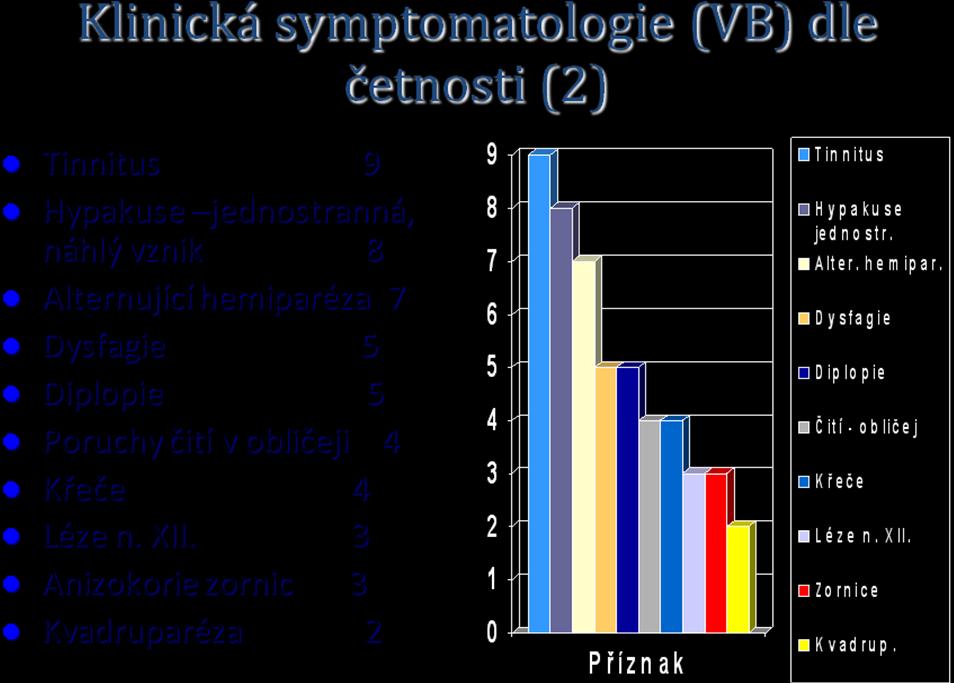 11 Graf 3: Méně častá klinická symptomatologie ve