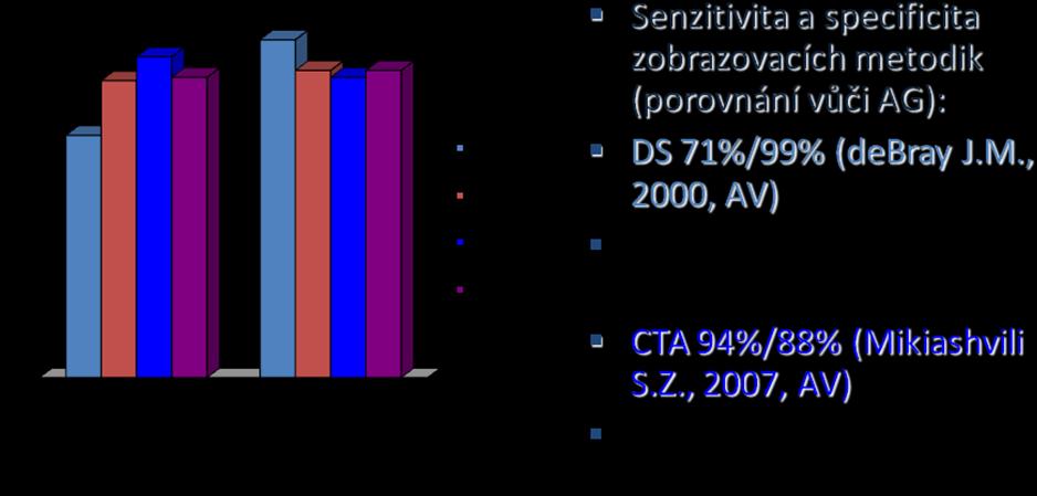 40 Graf 4: Přehled senzitivity a