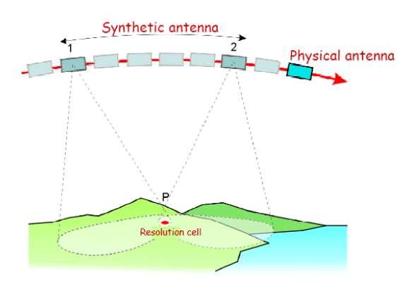Radar se syntetickou anténou - SAR Simuluje extrémně dlouhou anténu, pomocí níž je schopen získávat data s vysokým prostorovým rozlišením (rozlišení je závislé na délce antény).
