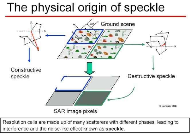 Textura radarových snímků Speckle