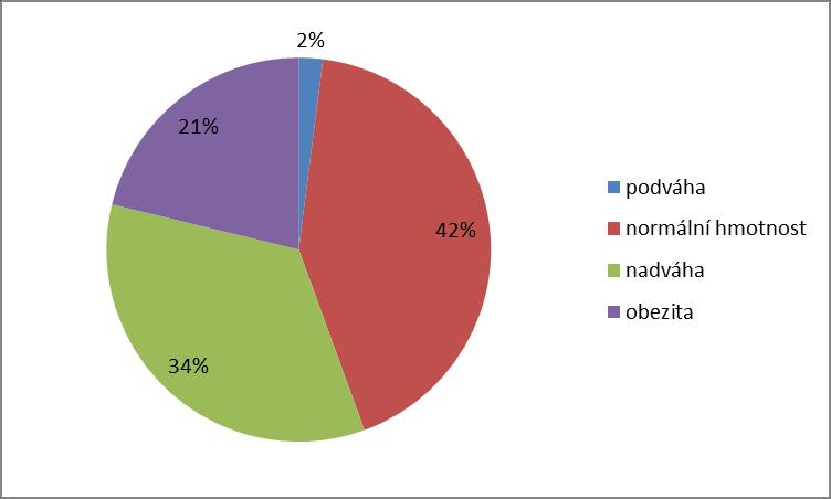 Obezita je podmíněna multifaktoriálně v jejím rozvoji hrají roli faktory biologické (genetické), behaviorální, sociální a enviromentální (Tsigos aj., 2008). podíl genetických (vnitřních, resp.
