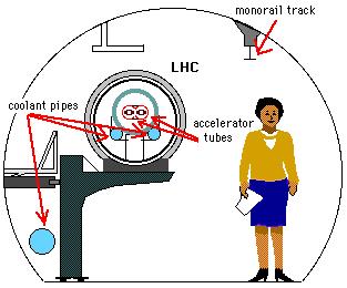 10-6 J m protonu = 1,6 10-27 kg E klidová = mc 2 = 938 MeV relativistický pohyb rychlost téměř c (>99,99%) LHC (Large Hadron Collider) -