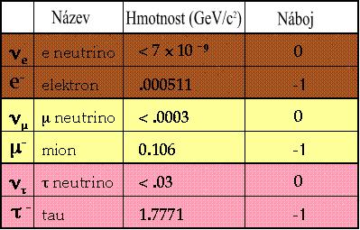 Dle spinu - fermiony polocelý spin (Pauliho princip) - bosony celočíselný spin Třídění částic Dle typu interakce Leptony -