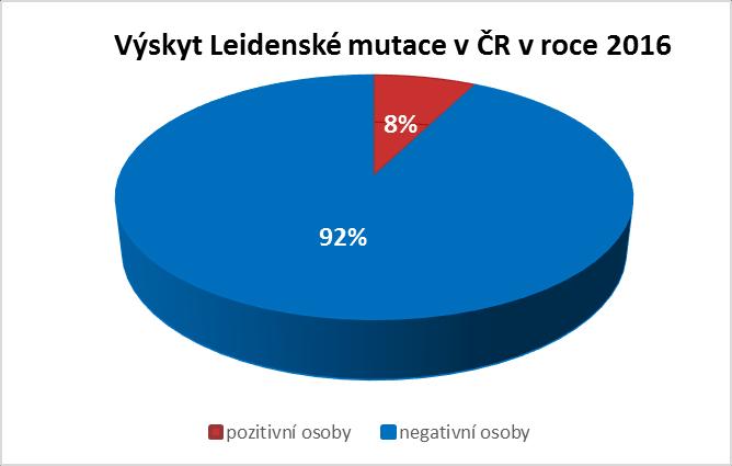 Graf 1: Výskyt Leidenské mutace u obou pohlaví v ČR, Praha (2016), upraveno podle: Zdroj [11]