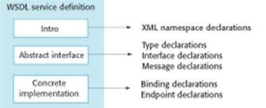 WSDL Které operace jsou poskytovány, formát jejich zpráv Přístup k službě mapování