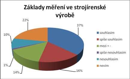 F. Z{klady měření ve strojírenské výrobě. G.