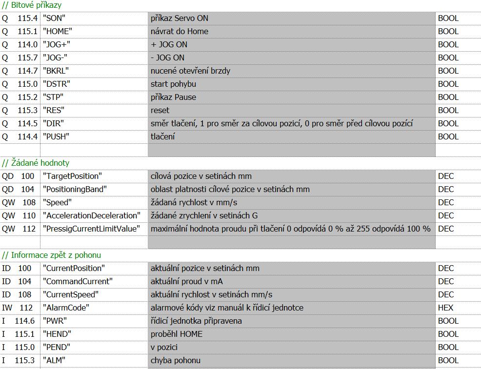 Význam jednotlivých adres pak odpovídá tabulce níže, kde n = 100.