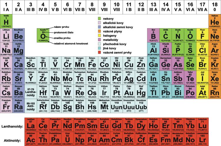 prvky vzácných zemin (lanthanoidy) (Rare Earth Elements = REE). Ce, Dy, Er, Eu, Gd, La, Nd, Pr, Sm, Tb, Y, high tech suroviny jsou to řady: MM, REE, PGM - využití ve špičkových technologiích (Obr.