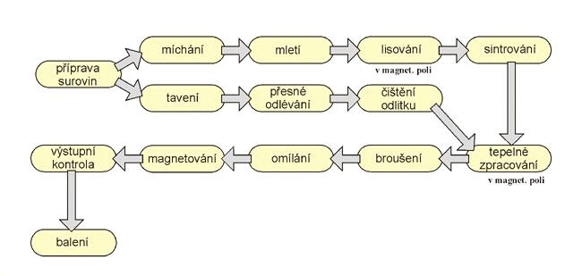 Slinované magnety NdFeB (Obr. 4) jsou vyráběny spékáním ze směsi vzácných zemin, velmi zdlouhavou technologií (Obr. 5), Neodymželezo-Bor.