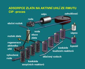 Obrázek 8 Proces adsorpce zlata na aktivní uhlí ze rmutu 3.