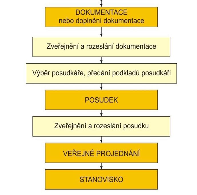 znázorněny Obrázek 11 Proces