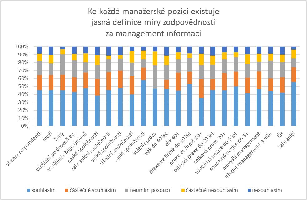Většina respondentů (74,6 %) vyjádřilo souhlas s tím, že organizace, ve které pracují, naplňuje jejich očekávání v rámci práce s důležitými informacemi.