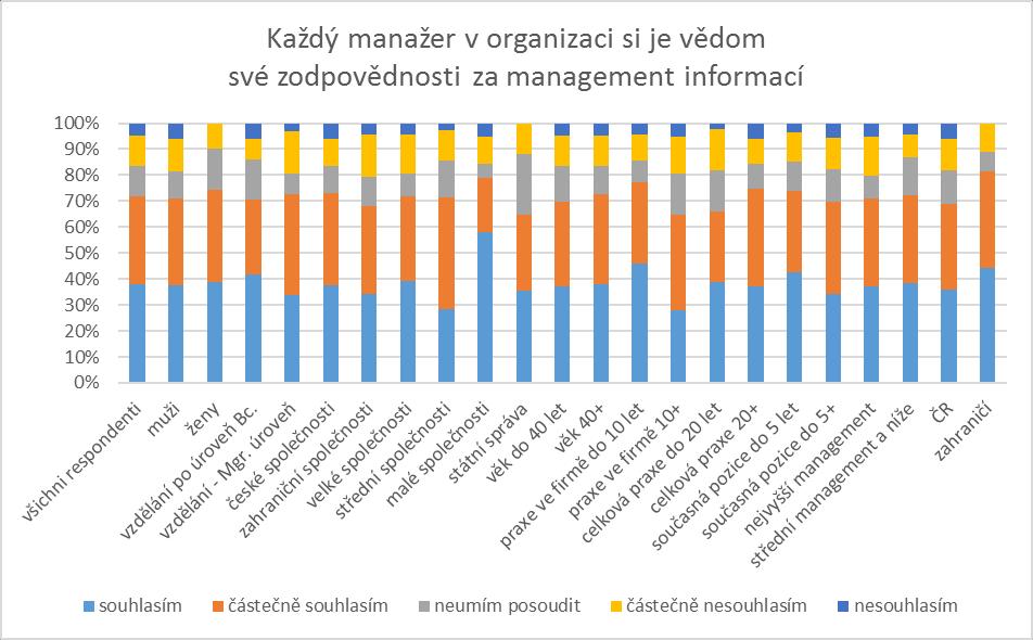 zahraničí (74,1 %) a respondenti pracující v malých společnostech (73,7 %).