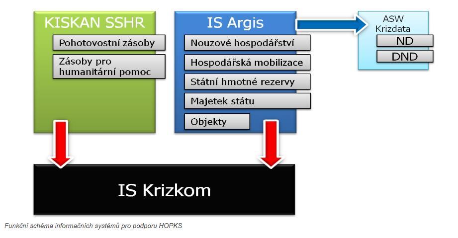 Systém regulačních opatření Pokud dojde k situaci, kdy při zajišťování dodávek nejsou běžné ekonomické nástroje dostatečně účinné, je nutné zavést regulační opatření, které souží ke snížení spotřeby