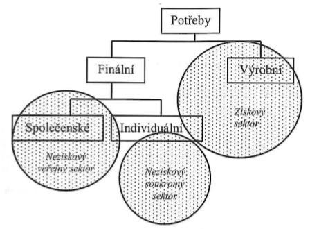 Obrázek 5: Schematické znázornění potřeb a dominantních oblastí vlivu Zdroj: převzato z 73 Potřeby lze členit na potřeby výrobní a finální.