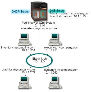 jednotky k jeho hostitelskému jménu. Obrázek 6. Dynamický server DNS a DHCP Předchozí verze DHCP a DNS byly na sobě nezávislé.