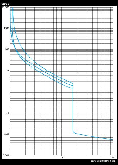 1 3 poles from cold state 2 2 poles from cold state 3 3 poles from hot state Current Limitation on Short-Circuit