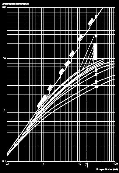 1 Maximum peak current 2 32 A 3 25 A 4 18 A 5 14 A 6 10 A 7 6.3 A 8 4 A 9 2.5 A 10 1.