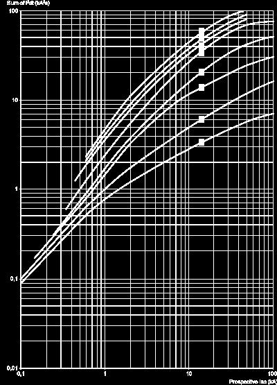 1 25 A and 32 A 2 18 A 3 14 A 4 10 A 5 6.3 A 6 4 A 7 2.5 A 8 1.