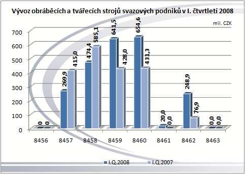 Název skupin HS : 8456 Fyzikálně chemické stroje; 8457 - Obráběcí centra, jednoúčelové stroje a linky; 8458 - Soustruhy; 8459 - Stroje pro vrtání, vyvrtávání, frézování a řezání závitů; 8460 - Stroje