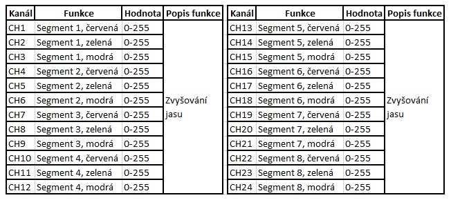 24 kanálový režim: Dálkový ovladač (příslušenství): ON / OFF vypnutí / zapnutí reflektoru Sound / Auto přepínání mezi