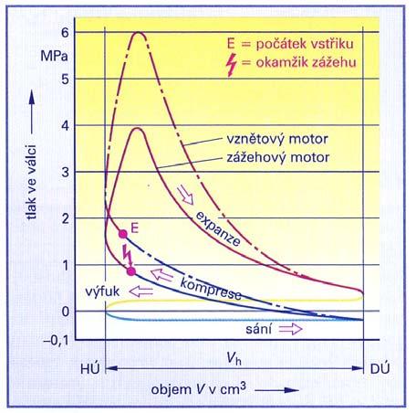 Charakter zatěžujících účinků je rázový, vyvolaným prudkým nárůstem tlaku a teploty ve spalovacím prostoru.