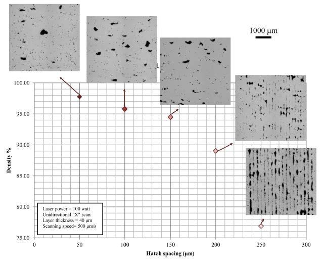 V první části zkoumali vliv šrafovacího rozestupu laseru (Hatch distance). Jedná se o parametr, který udává, jaká bude vzdálenost trajektorií laseru při tavení kovového prášku.