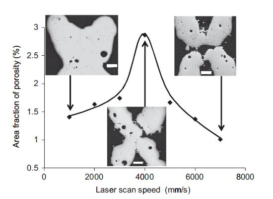 3 Influence of processing conditions on strut structure and compressive properties of cellular lattice structures