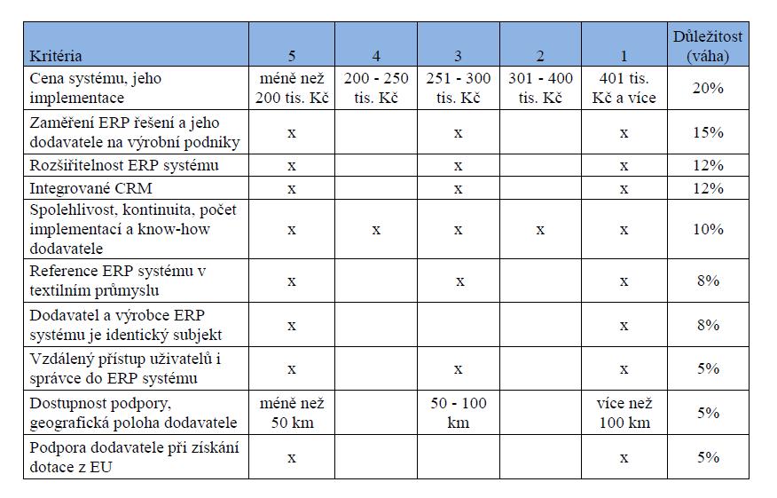 Kritéria příklad Tabulka 2 :