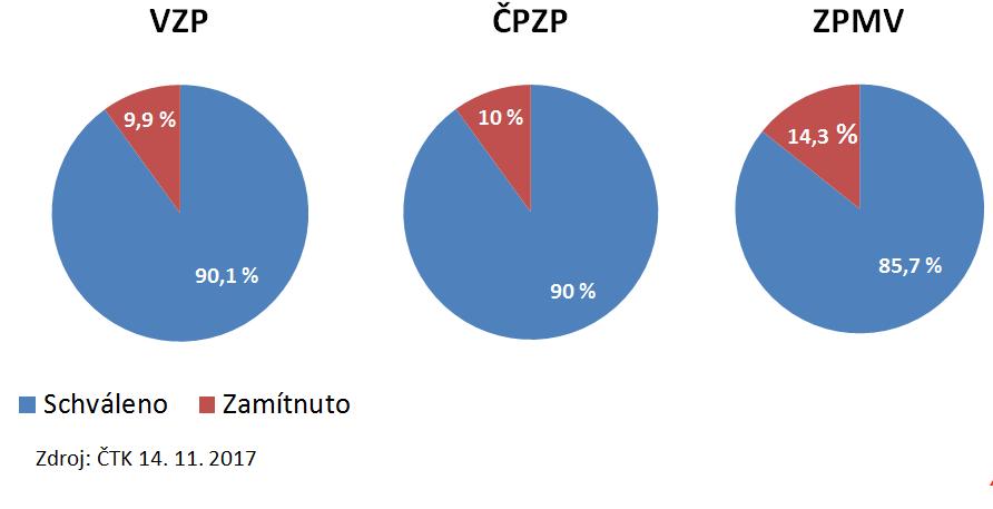 POPIS SOUČASNÉ SITUACE Jak tři