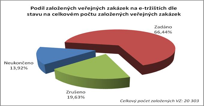 Statistiky používání 2012 Založené veřejné zakázky na e-tržištích dle stavu Celkový počet Podíl