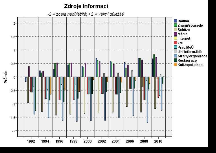 Zdroje informací Jaké zdroje informací respondenti používají, zjišťovala