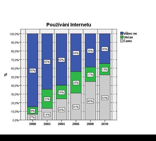 Internet Používání Internetu zjišťovala otázka Jak často v posledním roce používáte Internet?, přičemž respondenti volili odpověď z možností Vůbec, Občas a Často (otázka 21).