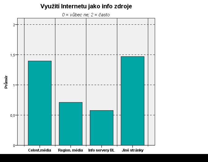 Využívání Internetu jako informačního zdroje o veřejném dění zjišťovala otázka Jak často používáte Internet k získávání informací o veřejném dění na webových stránkách?