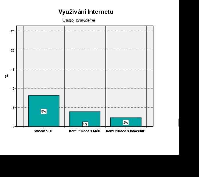 přičemž odpověď volili z možností Vůbec, Občas a