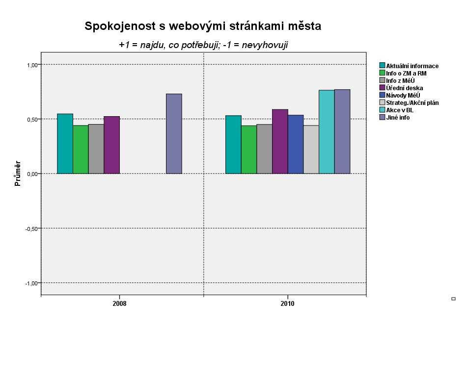 Spokojenost s webovým portálem města zjišťovala otázka 26: Vyhovují Vám informace, které nabízejí webové stránky města www.blatna.eu v následujících oblastech?