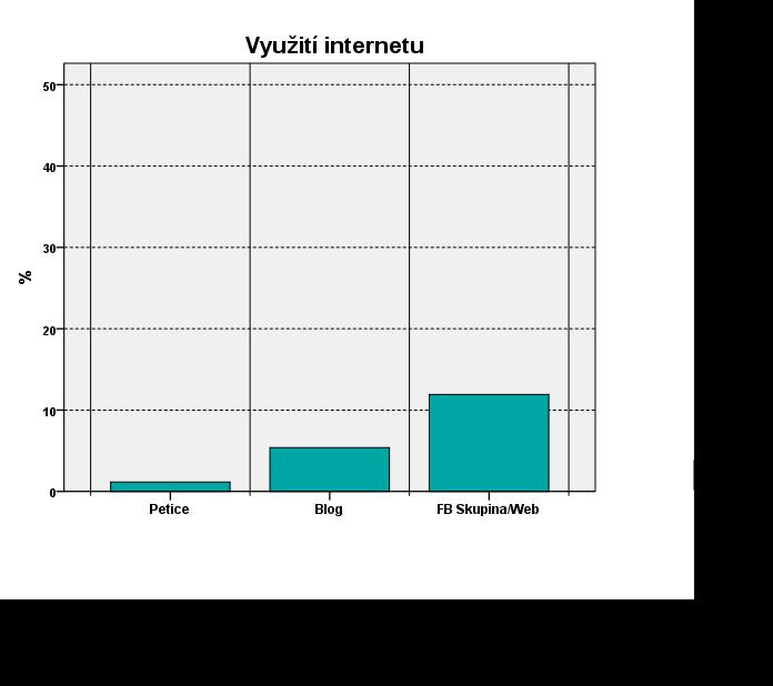 Respondenti byli dále dotázáni, zda využívají někdy Internet k následujícím činnostem. Varianty odpovědí byly pouze Ano nebo Ne (otázka 27).