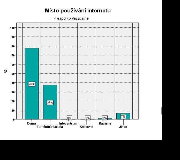 Respondenti používají Internet obvykle v domácím prostředí (téměř čtyři pětiny z nich) a v zaměstnání nebo ve