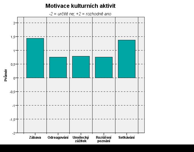 Motivace a očekávání od kulturních aktivit zjišťovala otázka 44