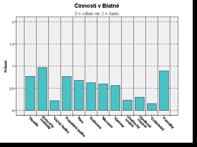 Od kulturních aktivit respondenti očekávají zejména zábavu a příjemné trávení volného času a dále příležitost k setkání s přáteli a známými (spíše nebo rozhodně má toto