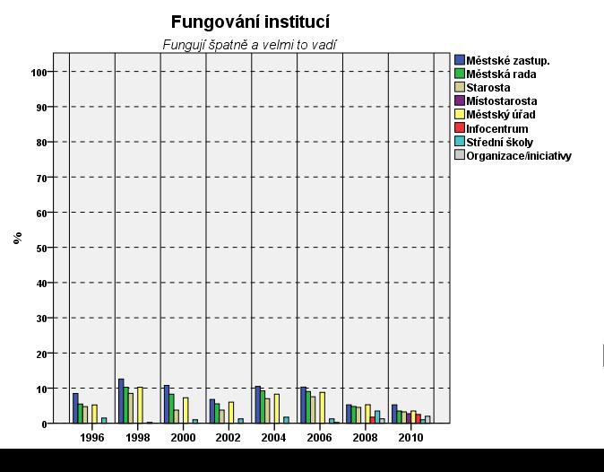 Že uvedené instituce fungují špatně a velmi to vadí, uvedlo jen