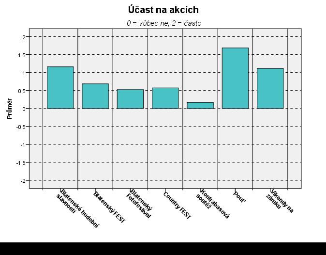 Všechny uvedené akce jsou respondenty hodnoceny jako pro obyvatele Blatné přínosné.