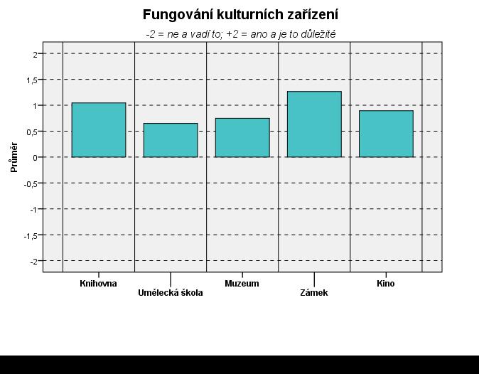 Ve výzkumu respondenti vyjadřovali spokojenost či nespokojenost s jednotlivými kulturními institucemi v otázce Myslíte si, že následující kulturní zařízení v Blatné fungují tak, že Vám mohou