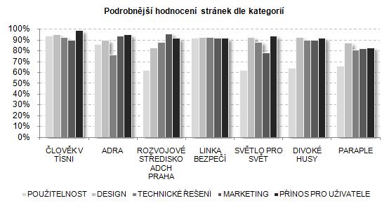 Výsledky hodnocení OBR. 1: Výsledky hodnocení prezentací Zdroj: vlastní zpracování Jednotlivé internetové prezentace získaly (v pořadí TAB.