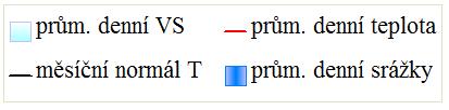 Průměrné denní teploty a srážky v povodí Labe prům. teplota vzduchu [ C] 1 9 8 7 6 5 4 3 2 1-1 -2-3 -4-5 -6-7 -8-9 -1 1. 5. 1. 15. 2. 25. 3. leden 212 2 4 6 8 1 12 14 16 18 2 22 24 26 28 3 srážky [mm], výška sněhu [cm] prům.