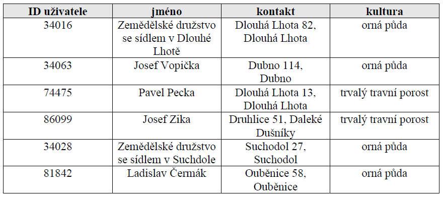 5) Vnitřní ornitologické OP Pro zjištění uživatelů půdy byla použita evidence půdních bloků Ministerstva zemědělství LPIS (Land Parcel Identification System).