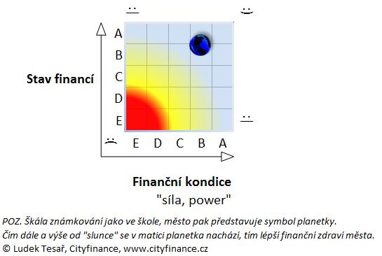 Rozpočtový obce Malé Úpy s analýzou financí a ratingem 21. 3. 216 Závěr finanční analýzy Finanční zdraví Malé Úpy hodnotíme známkou B, tedy velmi dobré.