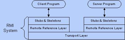Vrstvy RMI 2/2 Co je to RMI?