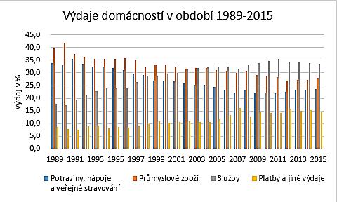 Především u pruhového grafu je nutné, aby byly hodnoty setříděné vzestupně, v horní části grafu se tak zobrazí nejvyšší hodnoty, v dolní části grafu jsou nejmenší.