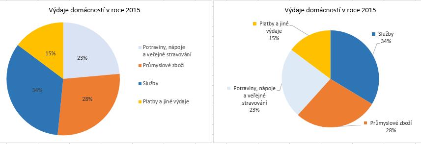 Obrázek 4 Výsečový graf a jeho rozdílné nastvení Vizualizace na Obrázku 4 představuje rozdílné nastavení parametrů téhož výsečového grafu.